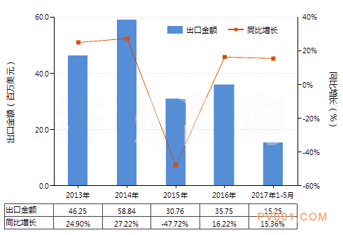 2017年5月离心泵进出口数据统计与趋势－中国泵阀第一网