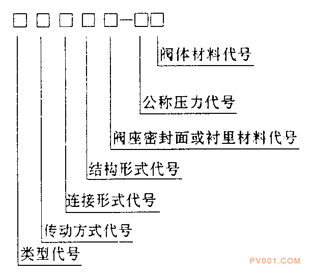 電站閥門型號編制方法-中國<a href='http://www.bhmbl.cn/Product-bfl.html' target='_blank'>泵閥</a>第一網(wǎng)