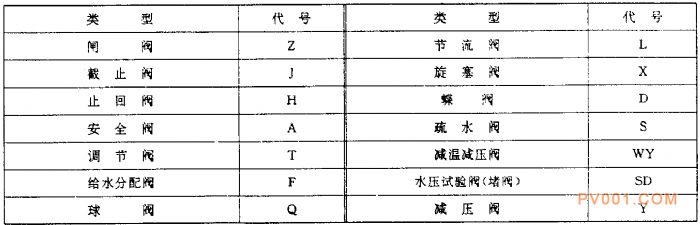 電站閥門型號編制方法-中國泵閥第一網(wǎng)