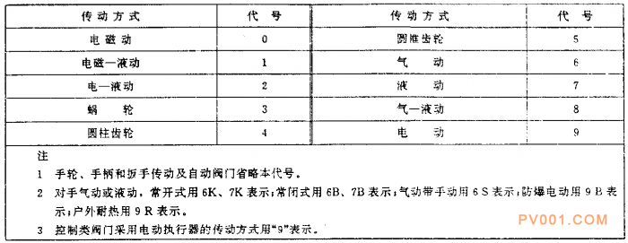 電站閥門型號編制方法-中國泵閥第一網(wǎng)