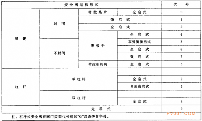 電站閥門型號編制方法-中國泵閥第一網(wǎng)