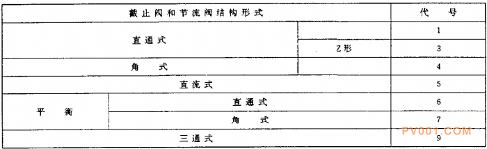 電站閥門型號編制方法-中國泵閥第一網(wǎng)