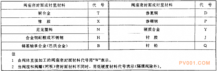 電站閥門型號編制方法-中國泵閥第一網(wǎng)