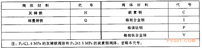 電站閥門型號編制方法-中國泵閥第一網(wǎng)