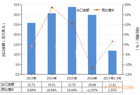 2017年5月我国回转式螺杆泵出口量同期相比下降4.63%－中国泵阀第一网
