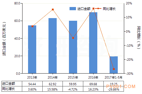 2017年5月我国回转式螺杆泵出口量同期相比下降4.63%－中国泵阀第一网