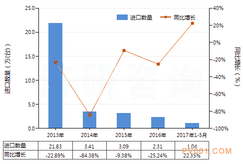 2017年5月我国回转式螺杆泵出口量同期相比下降4.63%－中国<a href='http://www.chemsb.com/Product-bfl.html' target='_blank'>泵阀</a>第一网