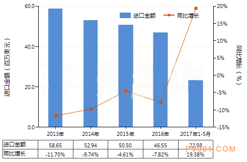 今年5月液压回转式齿轮泵销量与去年相比增长22.33%－中国泵阀第一网