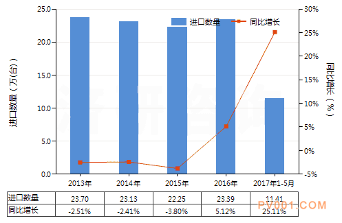 今年5月液压回转式齿轮泵销量与去年相比增长22.33%－中国<a href='http://www.chemsb.com/Product-bfl.html' target='_blank'>泵阀</a>第一网