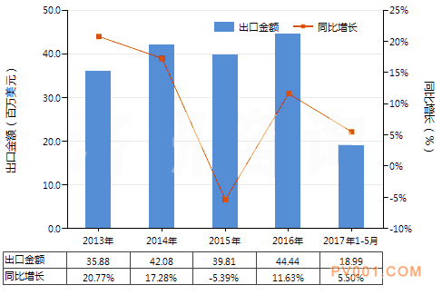 今年5月液压回转式齿轮泵销量与去年相比增长22.33%－中国泵阀第一网