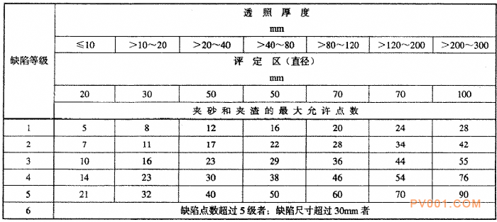 阀门受压铸钢件射线照相检测的具体要求