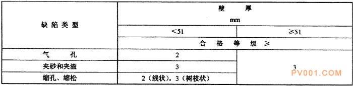 阀门受压铸钢件射线照相检测的具体要求