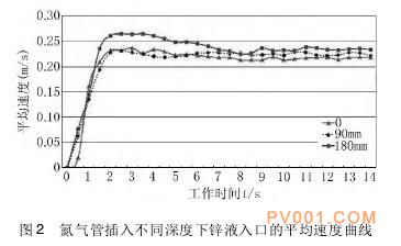 ͼ2ܲ벻ͬпҺڵƽٶ-й÷һ