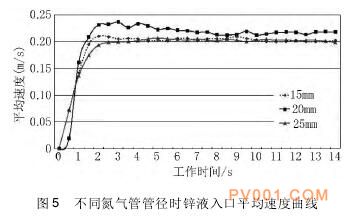 ͼ5ܹܾͬʱпҺƽٶ-й÷һ