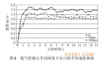 ͼ3 ܲ벻ͬ³ڵƽٶ-й÷һ
