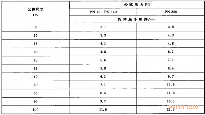 阀门壳体最小壁厚尺寸要求规范-中国泵阀第一网