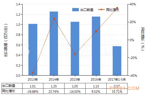 2017年5月中國可裝計量裝置泵進出口規(guī)模及趨勢特點