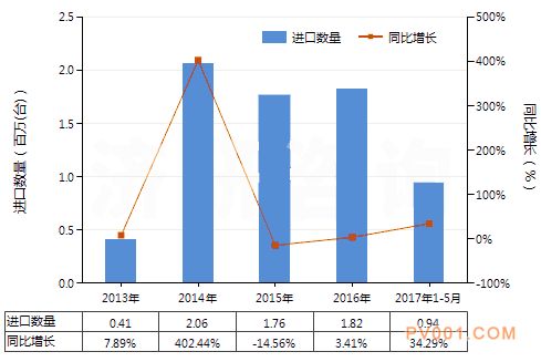 2017年5月中国可装计量装置泵进出口规模及趋势特点