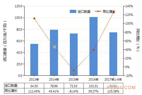 2017年6月我国油压传动阀出口量达6.17百万套 与上年相比增长11.37%