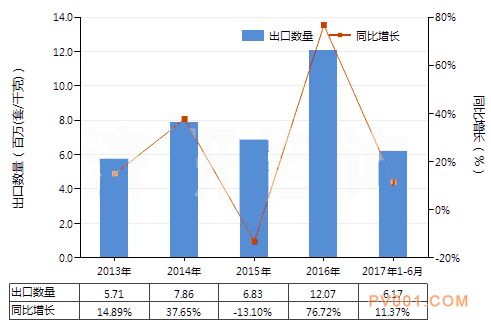 2017年6月我国油压传动阀出口量达6.17百万套 与上年相比增长11.37%