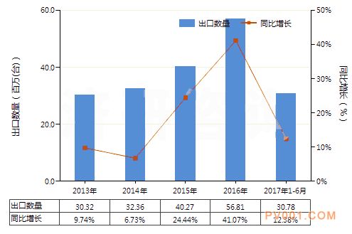 2017年6月离心泵进出口数据统计