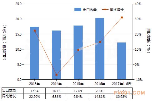 2017年6月电动往复式排液泵进出口数量数据