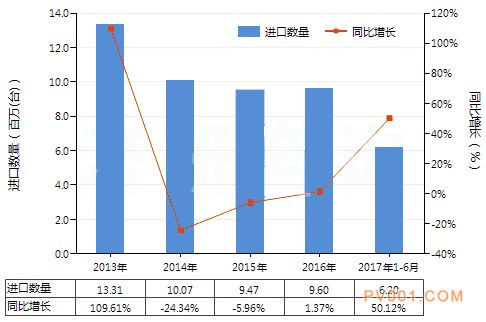 2017年6月电动往复式排液泵进出口数量数据