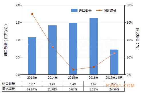 今年5月回转式齿轮泵进出口量与上年同期相比下降20.12%-中国<a href='http://www.chemsb.com/Product-bfl.html' target='_blank'>泵阀</a>第一网