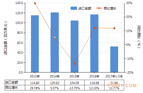 今年5月回转式齿轮泵进出口量与上年同期相比下降20.12%-中国泵阀第一网