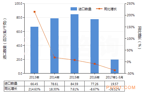 2017年第二季度安全阀出口量与同期相比下降8.35%-中国<a href='http://www.chemsb.com/Product-bfl.html' target='_blank'>泵阀</a>第一网