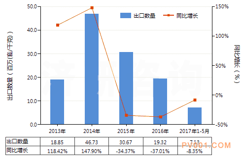 2017年第二季度安全阀出口量与同期相比下降8.35%-中国泵阀第一网