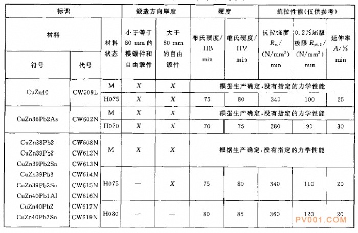 阀门材料之铜和铜合金锻件