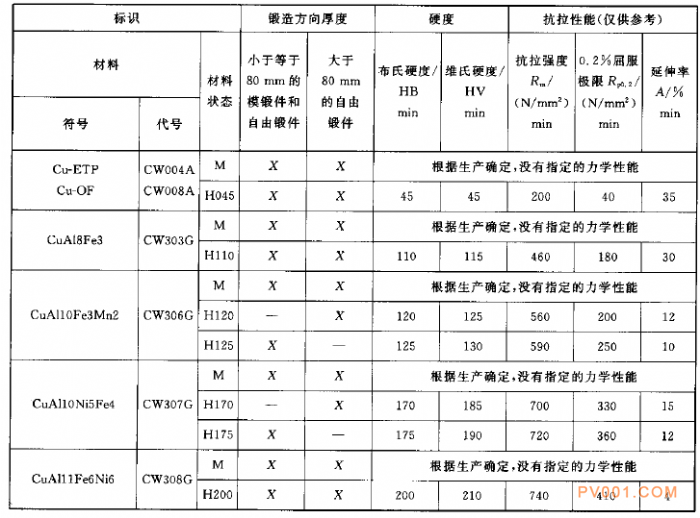 阀门材料之铜和铜合金锻件