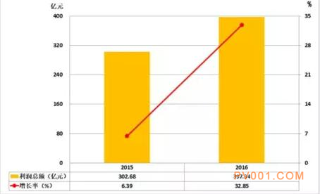 2017年1-6月仪器仪表行业经济运行概况统计分析-中国泵阀第一网