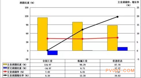 2017年1-6月仪器仪表行业经济运行概况统计分析-中国泵阀第一网