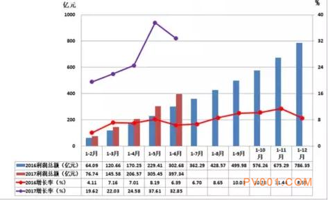 2017年1-6月仪器仪表行业经济运行概况统计分析-中国泵阀第一网