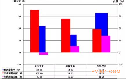 2017年1-6月仪器仪表行业经济运行概况统计分析-中国泵阀第一网