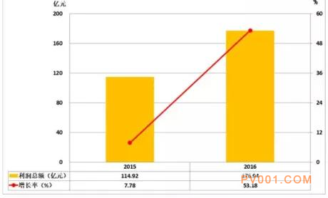 2017年1-6月仪器仪表行业经济运行概况统计分析-中国泵阀第一网