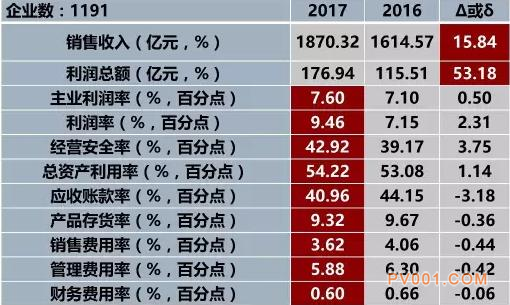 2017年1-6月仪器仪表行业经济运行概况统计分析-中国泵阀第一网