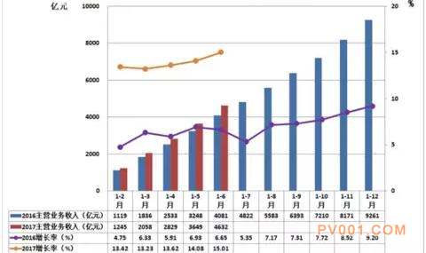 2017年1-6月仪器仪表行业经济运行概况统计分析-中国泵阀第一网