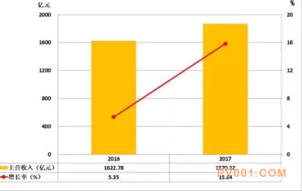 2017年1-6月仪器仪表行业经济运行概况统计分析-中国泵阀第一网