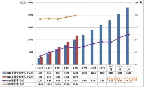 2017年1-6月仪器仪表行业经济运行概况统计分析-中国泵阀第一网