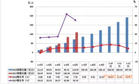 2017年1-6月仪器仪表行业经济运行概况统计分析-中国泵阀第一网