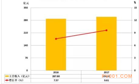 2017年1-6月仪器仪表行业经济运行概况统计分析-中国泵阀第一网