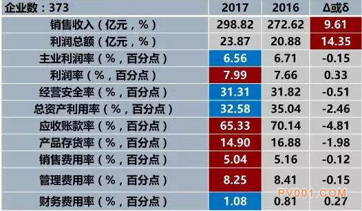 2017年1-6月仪器仪表行业经济运行概况统计分析-中国泵阀第一网