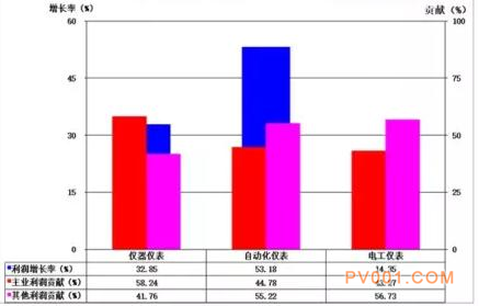 2017年1-6月仪器仪表行业经济运行概况统计分析-中国泵阀第一网