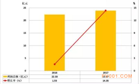 2017年1-6月仪器仪表行业经济运行概况统计分析-中国泵阀第一网