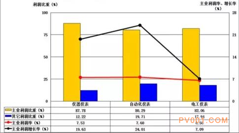 2017年1-6月仪器仪表行业经济运行概况统计分析-中国泵阀第一网