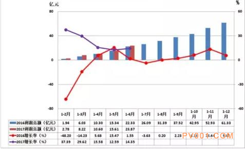 2017年1-6月仪器仪表行业经济运行概况统计分析-中国泵阀第一网