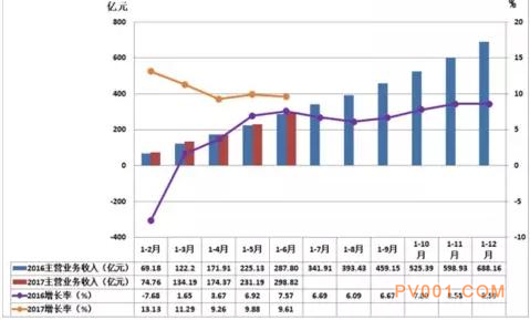 2017年1-6月仪器仪表行业经济运行概况统计分析-中国泵阀第一网